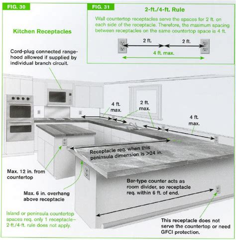 electrical code outlet box height|countertop outlet height chart.